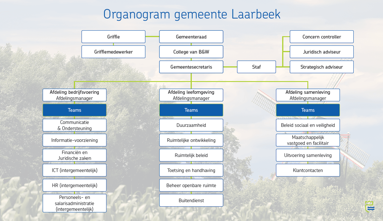 Afbeelding van het organogram van de gemeente Laarbeek